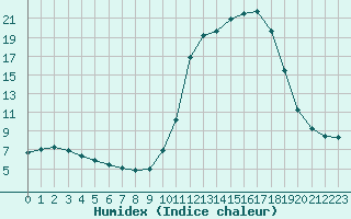 Courbe de l'humidex pour Fains-Veel (55)