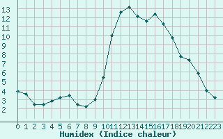 Courbe de l'humidex pour Evreux (27)