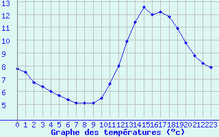 Courbe de tempratures pour Jarnages (23)