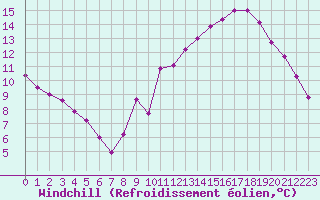 Courbe du refroidissement olien pour Belfort-Dorans (90)