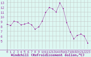 Courbe du refroidissement olien pour Marignane (13)