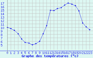 Courbe de tempratures pour Toussus-le-Noble (78)