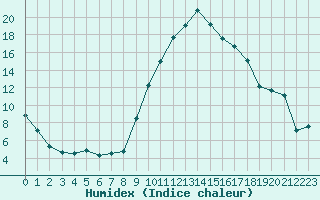 Courbe de l'humidex pour Istres (13)