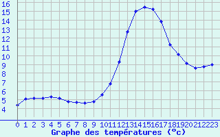 Courbe de tempratures pour Liefrange (Lu)