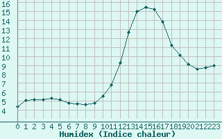 Courbe de l'humidex pour Liefrange (Lu)