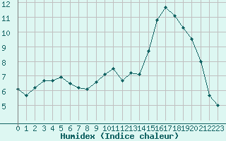 Courbe de l'humidex pour Le Mans (72)