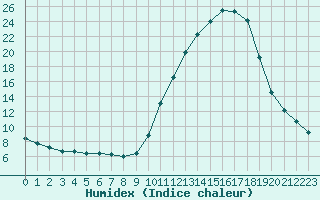 Courbe de l'humidex pour Christnach (Lu)