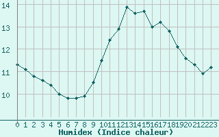 Courbe de l'humidex pour Ile Rousse (2B)