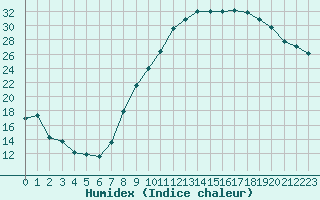 Courbe de l'humidex pour Ambrieu (01)