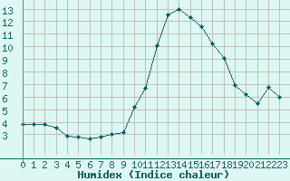 Courbe de l'humidex pour Aubenas - Lanas (07)