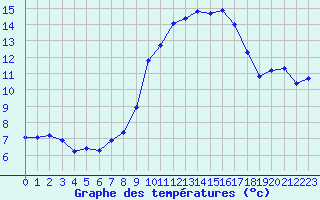 Courbe de tempratures pour Cap Cpet (83)