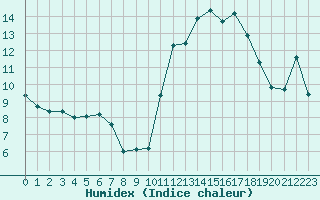 Courbe de l'humidex pour Potes / Torre del Infantado (Esp)