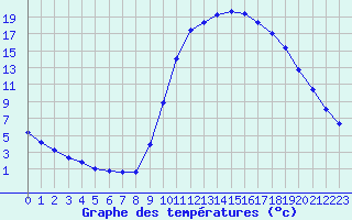 Courbe de tempratures pour Thoiras (30)