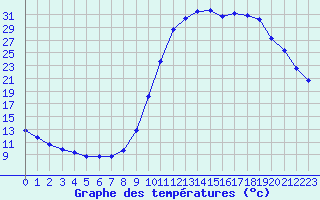 Courbe de tempratures pour Herhet (Be)