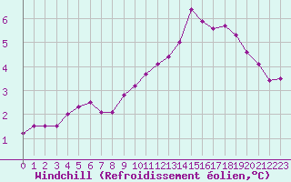 Courbe du refroidissement olien pour Dinard (35)