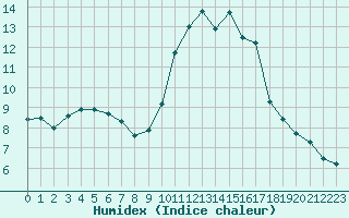 Courbe de l'humidex pour Nmes - Courbessac (30)