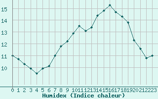 Courbe de l'humidex pour Gurande (44)