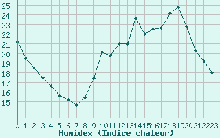 Courbe de l'humidex pour Paris - Montsouris (75)