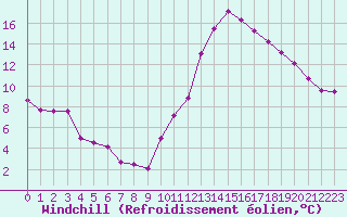 Courbe du refroidissement olien pour Lons-le-Saunier (39)