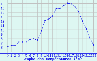 Courbe de tempratures pour Aniane (34)