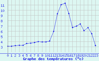 Courbe de tempratures pour Lans-en-Vercors (38)