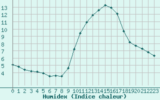 Courbe de l'humidex pour Nostang (56)