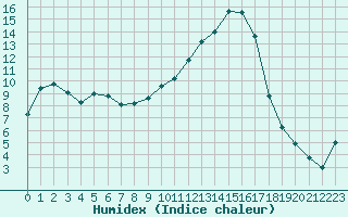 Courbe de l'humidex pour Brive-Souillac (19)