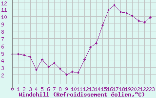 Courbe du refroidissement olien pour Brive-Laroche (19)