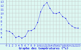 Courbe de tempratures pour Formigures (66)