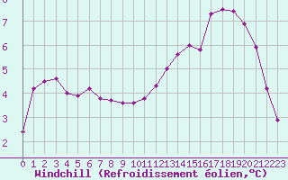 Courbe du refroidissement olien pour Seichamps (54)