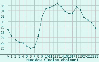 Courbe de l'humidex pour Hyres (83)