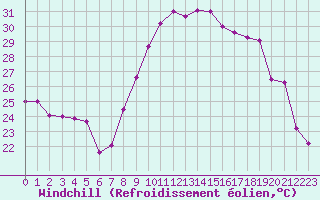 Courbe du refroidissement olien pour Hyres (83)