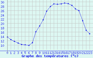 Courbe de tempratures pour Recoubeau (26)