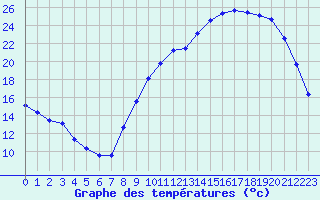 Courbe de tempratures pour Cerisiers (89)