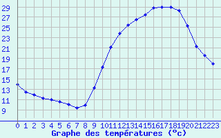 Courbe de tempratures pour Le Bourget (93)