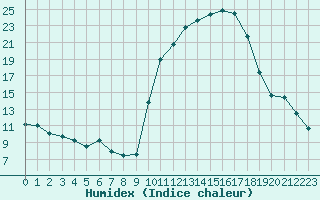 Courbe de l'humidex pour Baye (51)