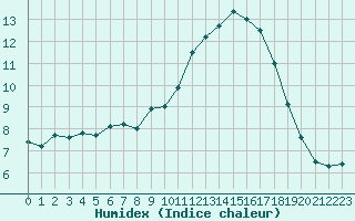 Courbe de l'humidex pour Alenon (61)