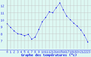 Courbe de tempratures pour Ste (34)