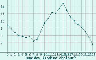 Courbe de l'humidex pour Ste (34)