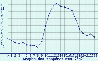 Courbe de tempratures pour Thorigny (85)