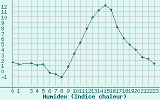 Courbe de l'humidex pour Sauteyrargues (34)