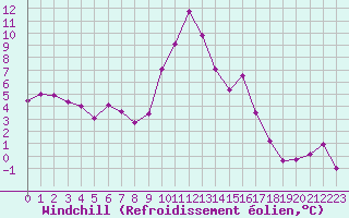 Courbe du refroidissement olien pour Villarzel (Sw)