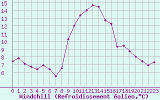 Courbe du refroidissement olien pour Cap Pertusato (2A)