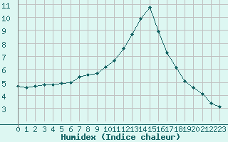 Courbe de l'humidex pour Niort (79)