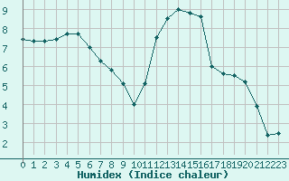 Courbe de l'humidex pour Saclas (91)