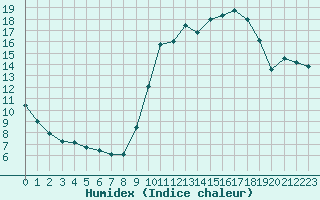 Courbe de l'humidex pour Vernouillet (78)