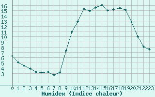 Courbe de l'humidex pour Baye (51)