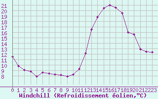 Courbe du refroidissement olien pour Millau (12)