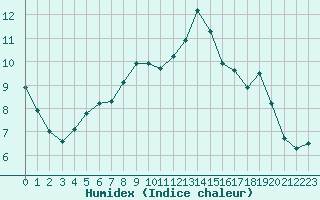 Courbe de l'humidex pour Trgueux (22)