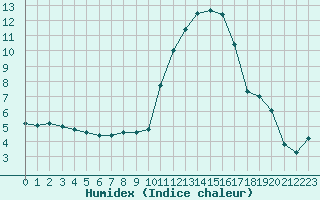 Courbe de l'humidex pour Chteauroux (36)